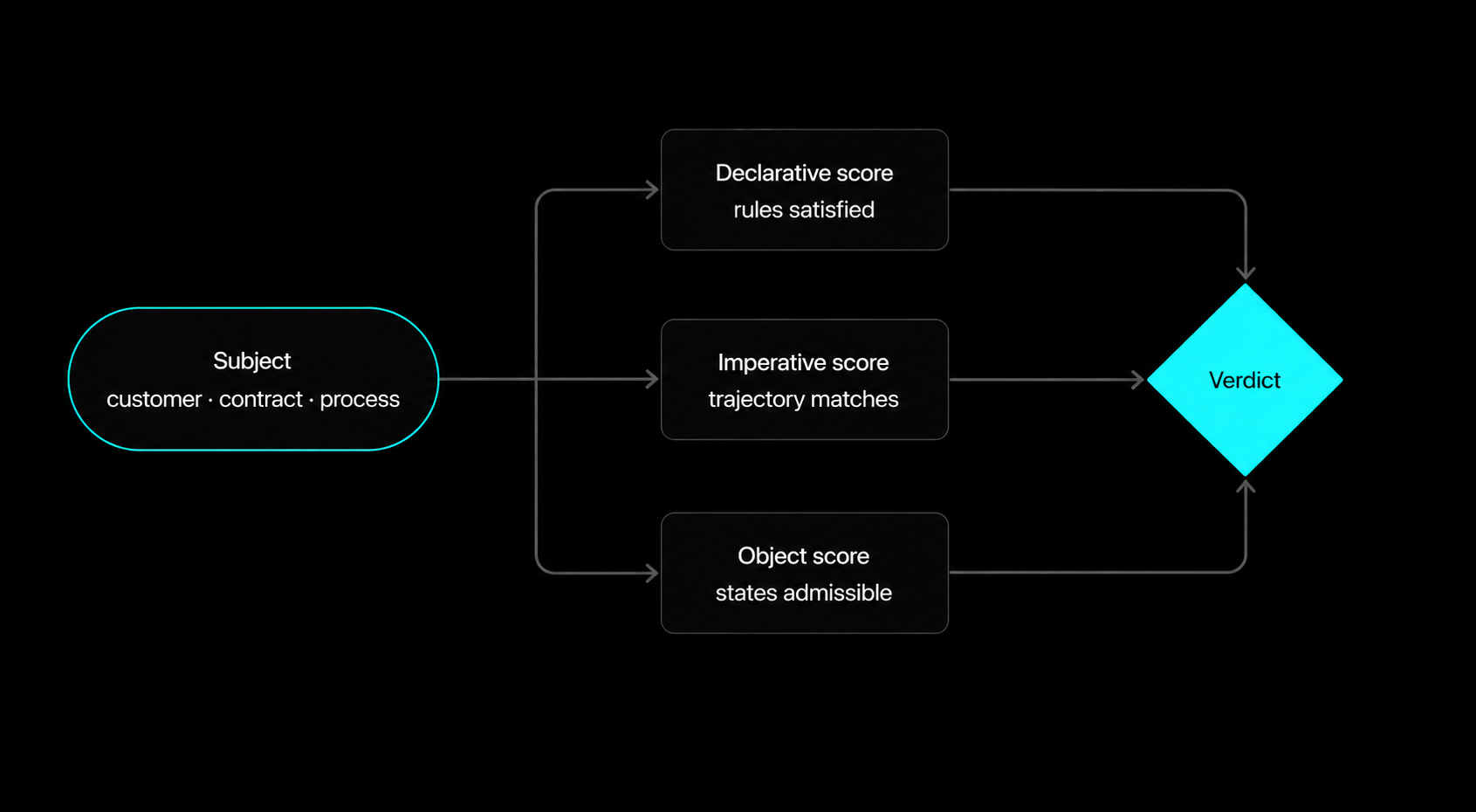 A subject (customer, contract, or process) is evaluated by three independent scores: declarative, imperative, and object. The three feed a single verdict.