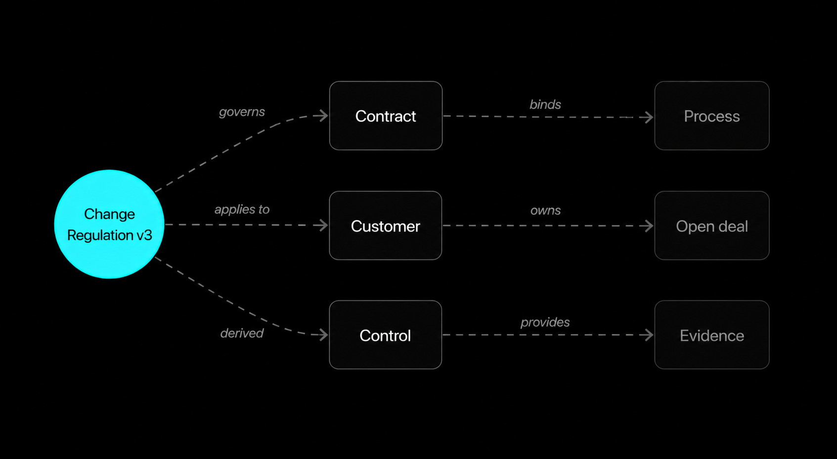 A change to Regulation v3 propagates along typed dependencies to a contract, a customer, and a control, which in turn affect a process, an open deal, and evidence.