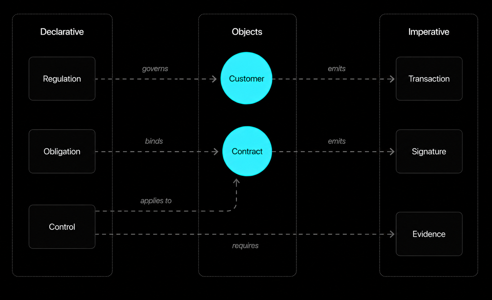 Three columns: declarative (regulation, obligation, control), objects (customer, contract), imperative (transaction, signature, evidence). Typed dashed edges show declarations governing objects and objects emitting events.