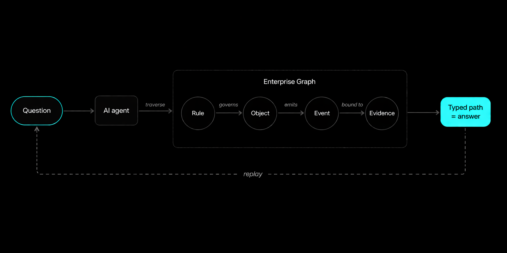 A question flows through an AI agent, traverses Enterprise Graph (Rule, Object, Event, Evidence) and produces a typed path that is itself the answer. The path is replayable.