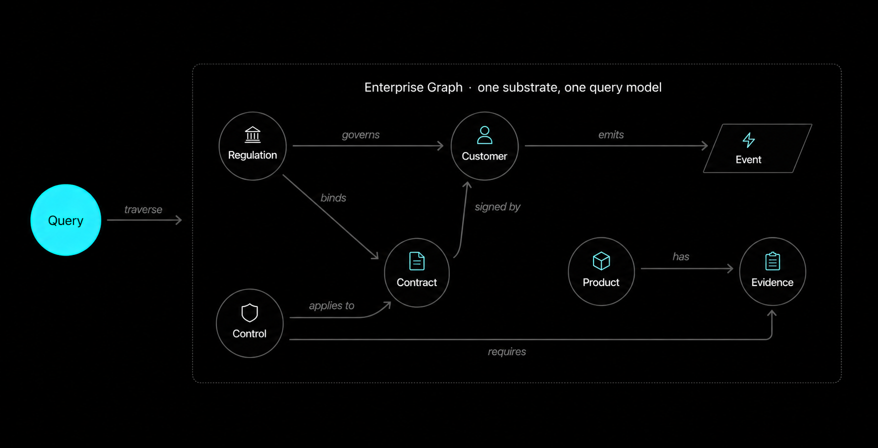 Enterprise Graph as a single substrate with mixed entity types (regulation, contract, control, customer, product, event, evidence) connected by typed edges, and a query traversing it through one model.