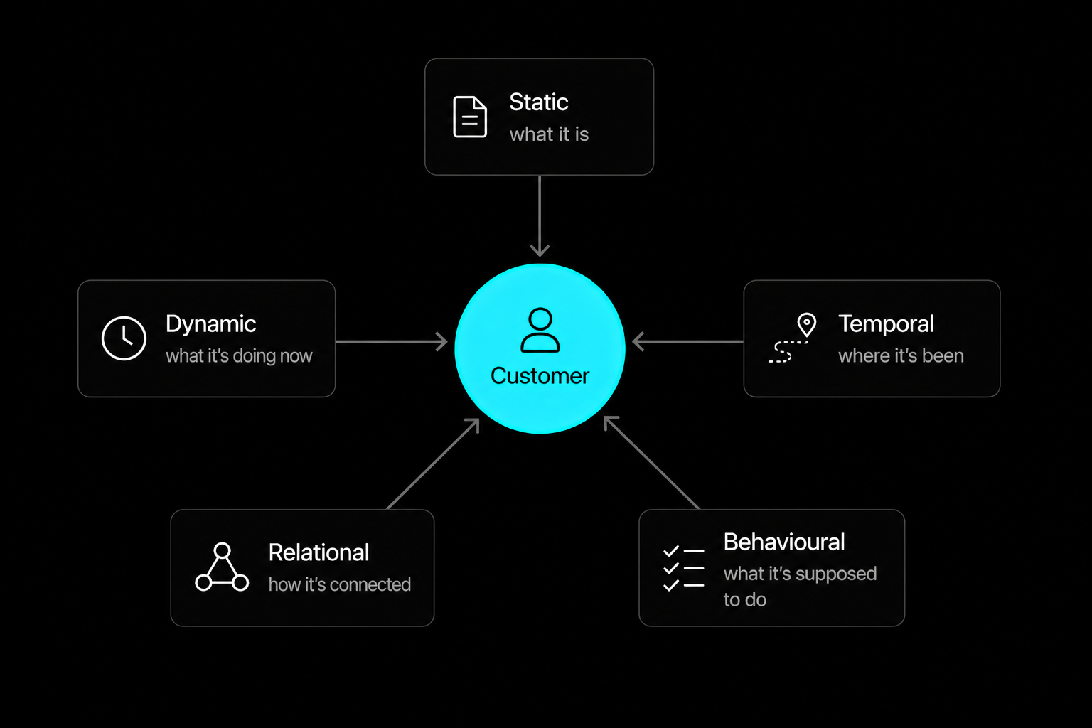 A customer object at the centre, with five dimensions radiating out: static (what it is), dynamic (what it is doing now), temporal (where it has been), relational (how it is connected), behavioural (what it is supposed to do).